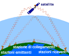 trasmissione e ricezione
